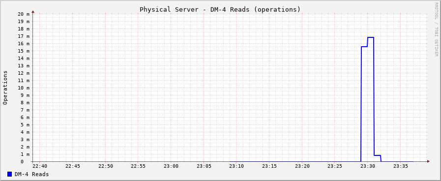 DM-4 Reads graph