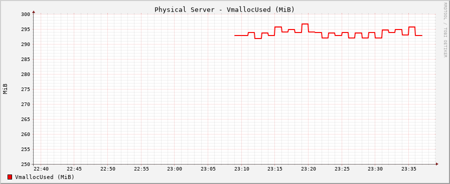 VmallocUsed graph